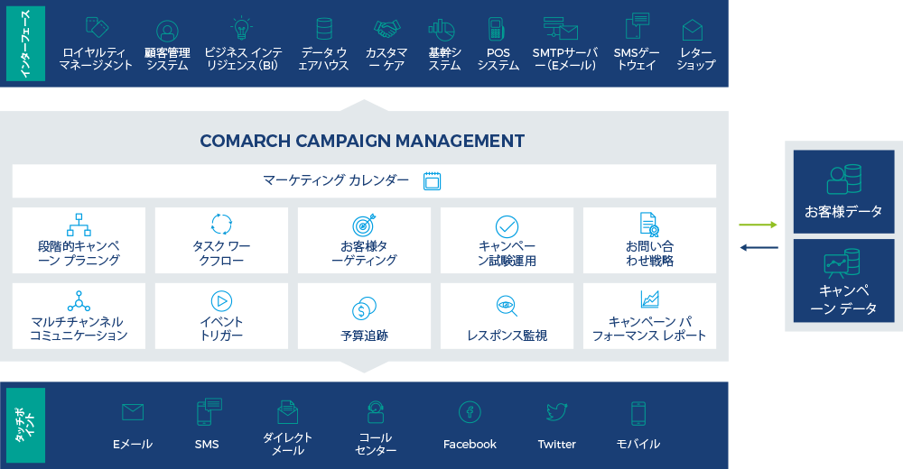 Comarch Campaign Management