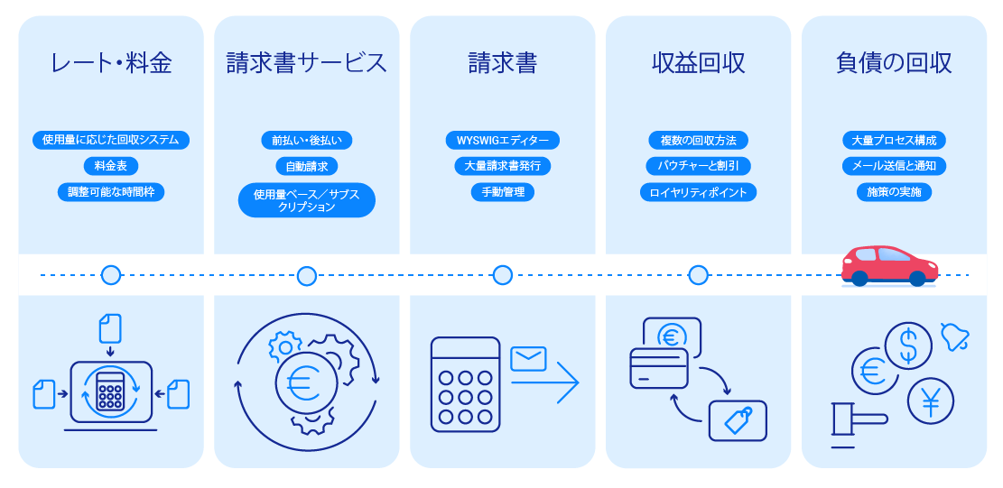 Billing and Finances