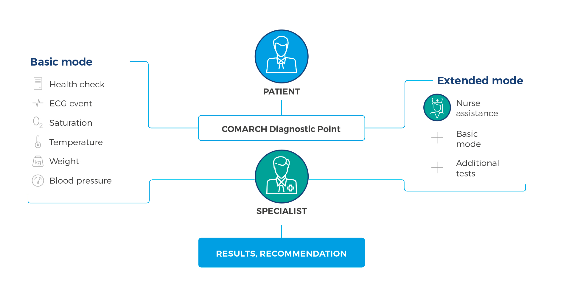 Comarch Diagnostic Point