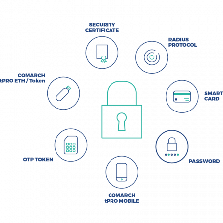 金融業界におけるComarch Cyber Securityソリューション