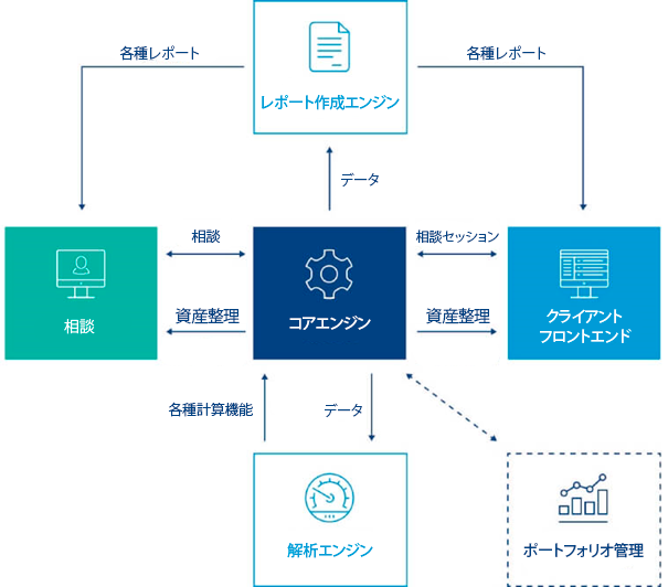 Comarch Wealth Managementプラットフォーム