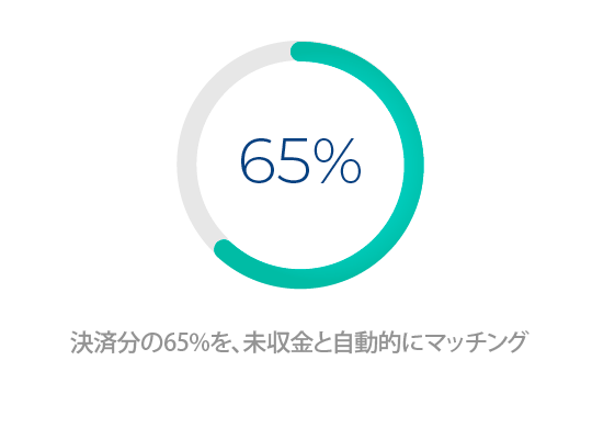 決済分の65%を、未収金と自動的にマッチング