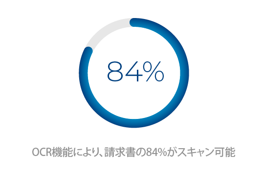 OCR機能により、請求書の84%がスキャン可能