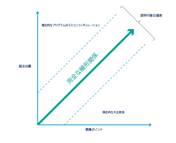 ロイヤルティプログラムでの機械学習の使用について